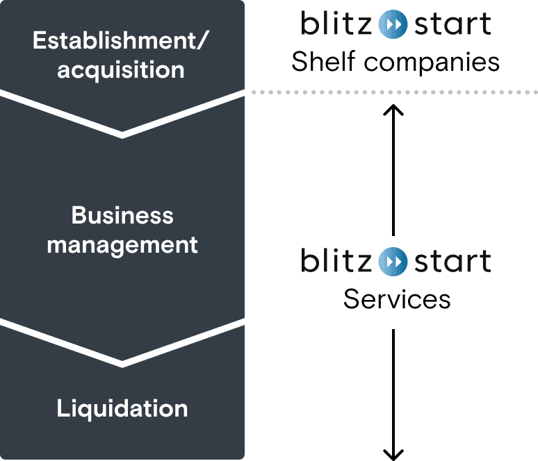 Company lifecycle: Establishment/aquisition (Blitzstart shelf companies), Business management (Blitzstart corporate services), Liquidation (Blitzstart corporate services)